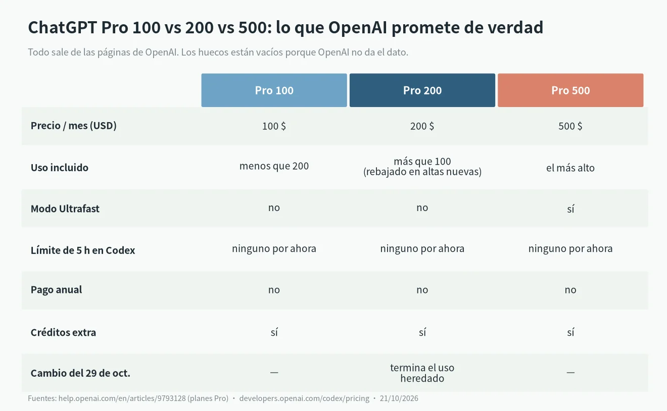 chatgpt pro 100 vs 200 vs 500 en una tabla: precio, uso incluido, Ultrafast, límite de 5 h en Codex, pago anual y cambio del 29 de octubre