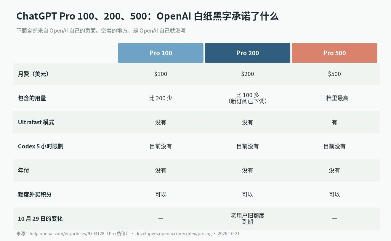 ChatGPT Pro 100 和 200 区别对比表：价格、包含用量、Ultrafast、Codex 5 小时限制、年付和 10 月 29 日变化