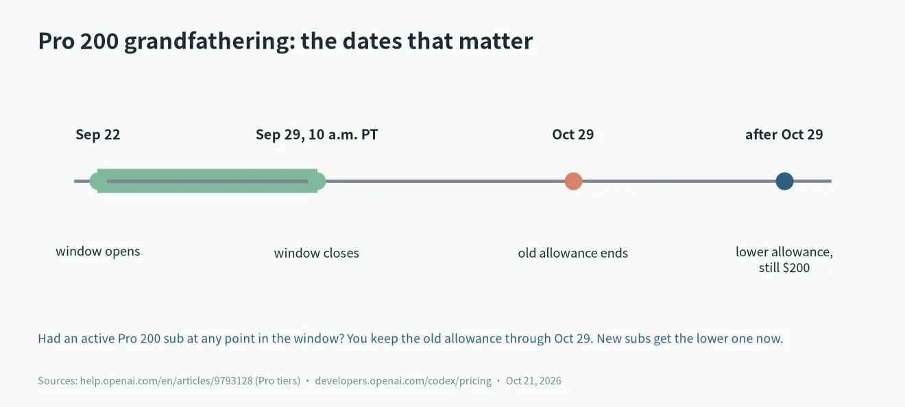 ChatGPT Pro 100 vs 200 timeline: Pro 200 grandfathering window Sep 22 to Sep 29 and old allowance ending Oct 29, 2026