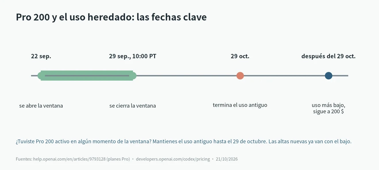 chatgpt pro 100 vs 200: fechas del uso heredado de Pro 200, del 22 al 29 de septiembre, y fin el 29 de octubre de 2026
