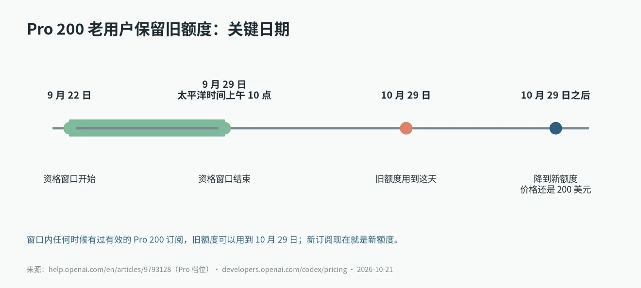 ChatGPT Pro 100 和 200 区别时间线：Pro 200 老用户资格窗口 9 月 22 日至 29 日，旧额度 10 月 29 日结束