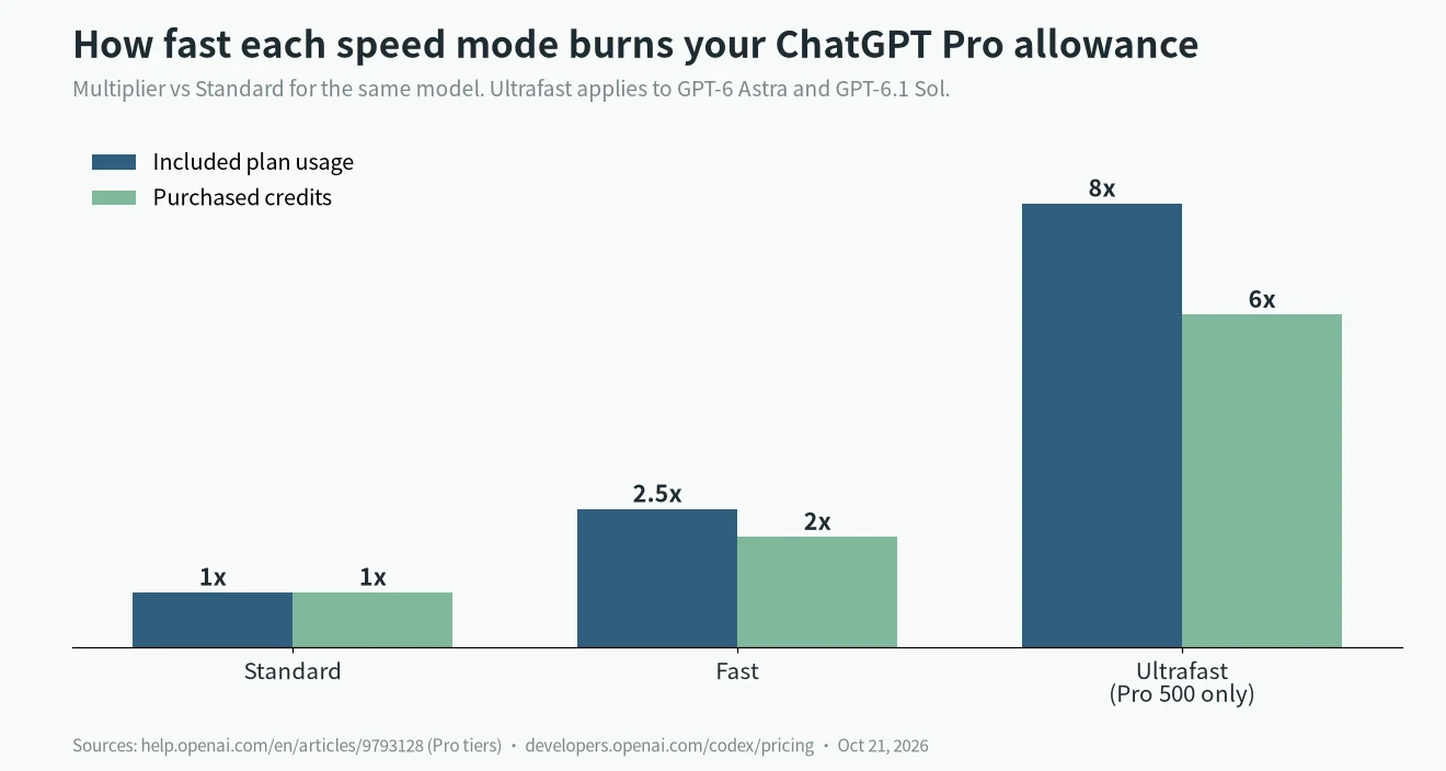 ChatGPT Pro 100 vs 200 usage burn by speed mode: Standard 1x, Fast 2.5x, Ultrafast 8x of included usage