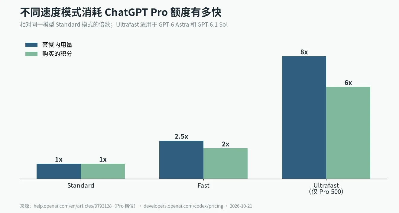 ChatGPT Pro 100 和 200 区别之速度模式消耗：Standard 1 倍、Fast 2.5 倍、Ultrafast 8 倍