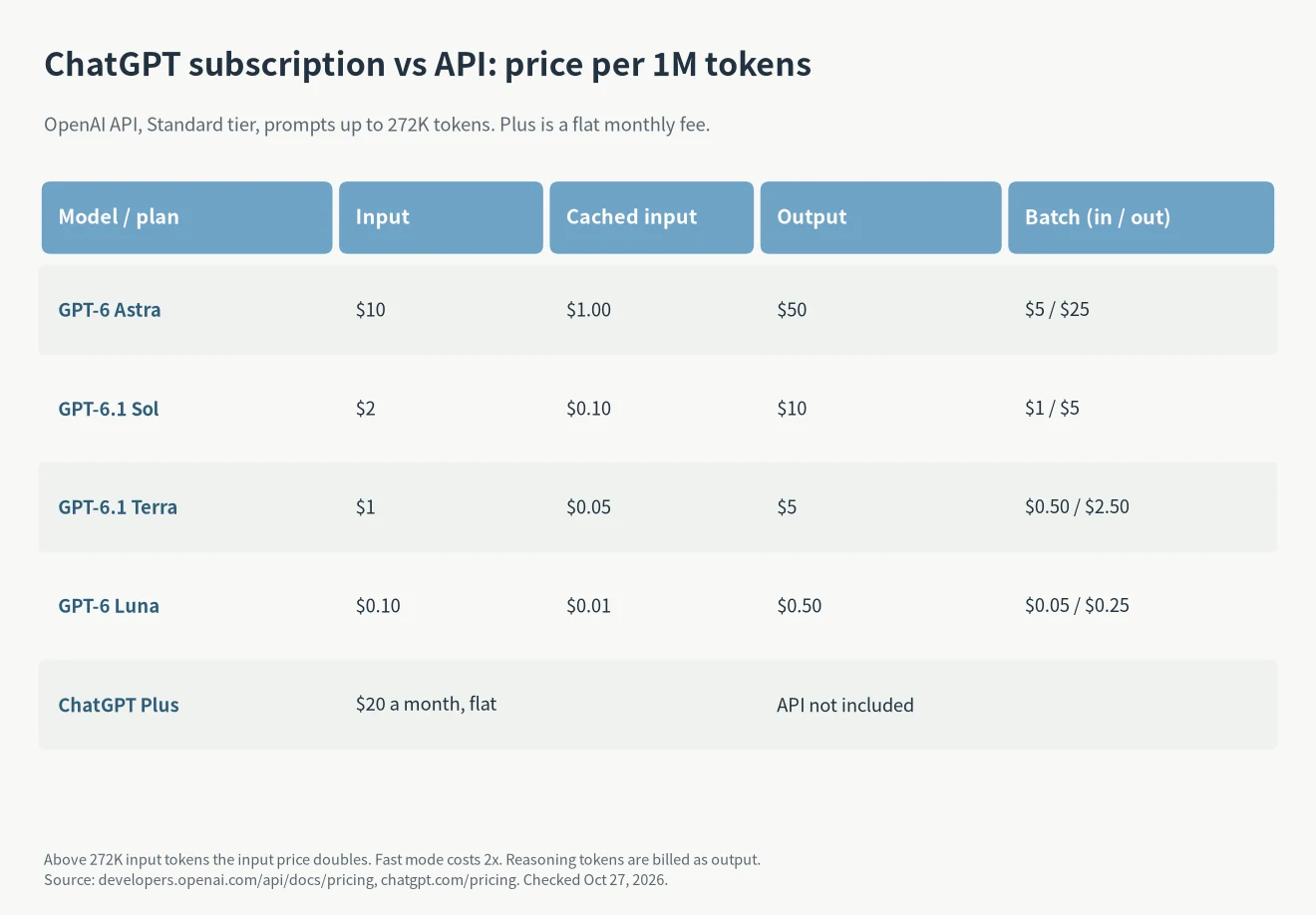 ChatGPT subscription vs API price table: GPT-6 Astra $10 input and $50 output, GPT-6.1 Sol $2 and $10, GPT-6.1 Terra $1 and $5, GPT-6 Luna $0.10 and $0.50 per million tokens, versus Plus at $20 a month