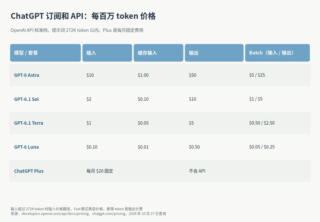 ChatGPT 订阅和 API 价格表:GPT-6 Astra 输入 10 美元、输出 50 美元,GPT-6.1 Sol 2 美元和 10 美元,GPT-6.1 Terra 1 美元和 5 美元,GPT-6 Luna 0.1 美元和 0.5 美元每百万 token,Plus 每月 20 美元