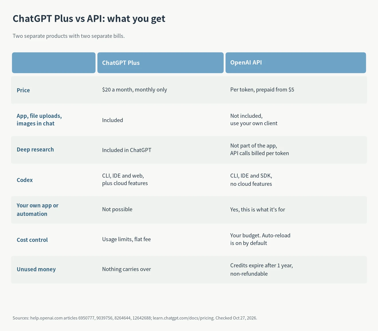 ChatGPT subscription vs API comparison table: app, memory and voice, deep research, Codex cloud, use in your own app, billing, unused money and refunds