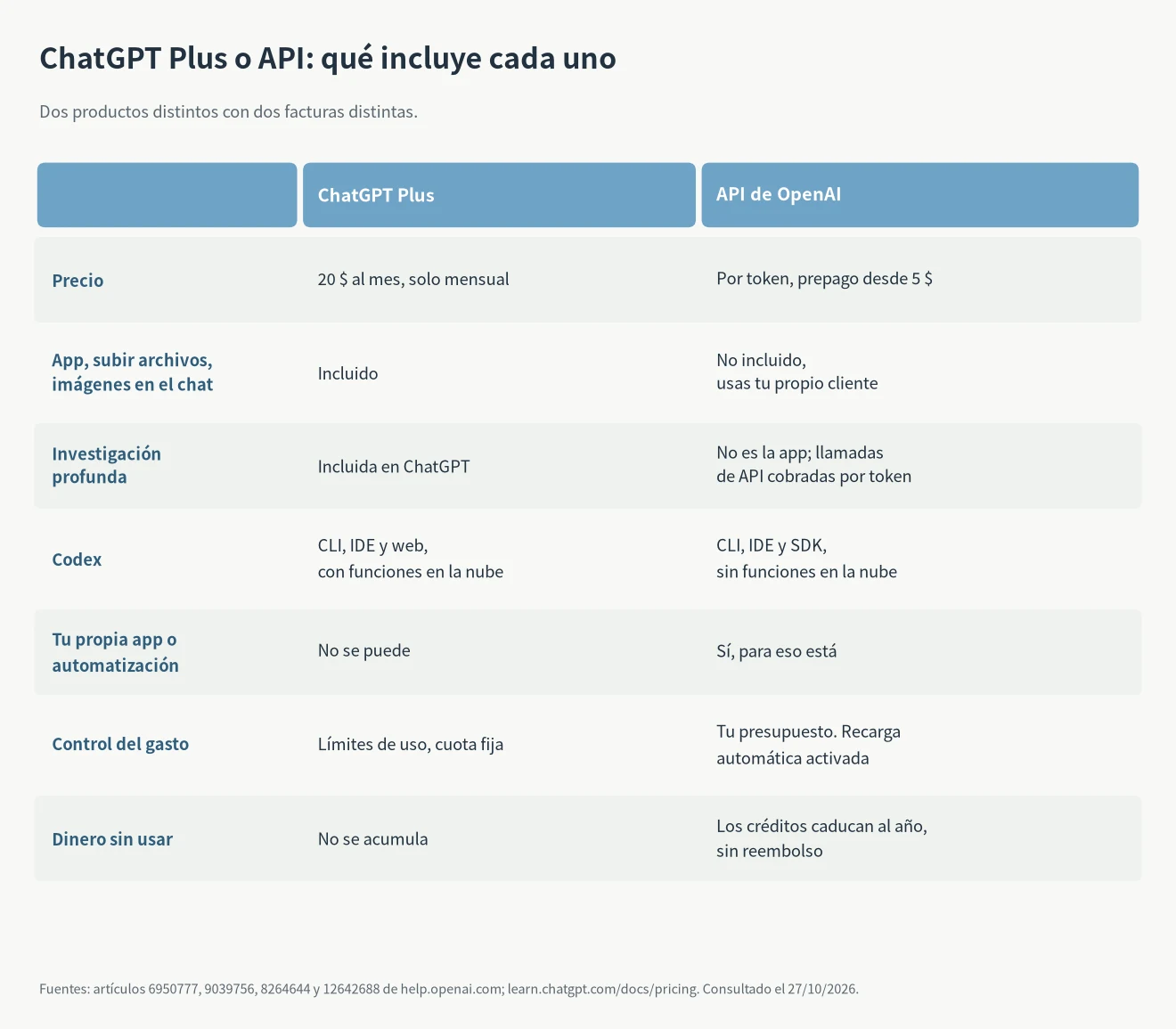 ChatGPT Plus o API, tabla comparativa: app, investigación profunda, Codex en la nube, uso en tu propia app, forma de cobro, caducidad del saldo y reembolsos