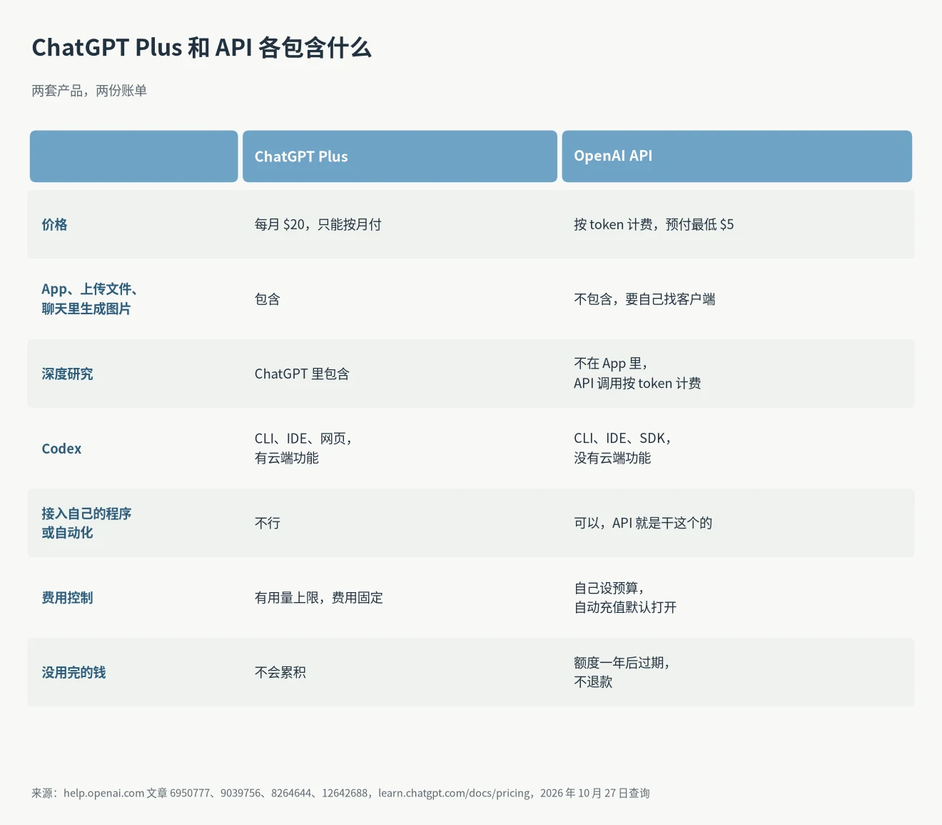ChatGPT 订阅和 API 功能对比表:App、深度研究、Codex 云端、接入自己的程序、计费方式、余额过期和退款