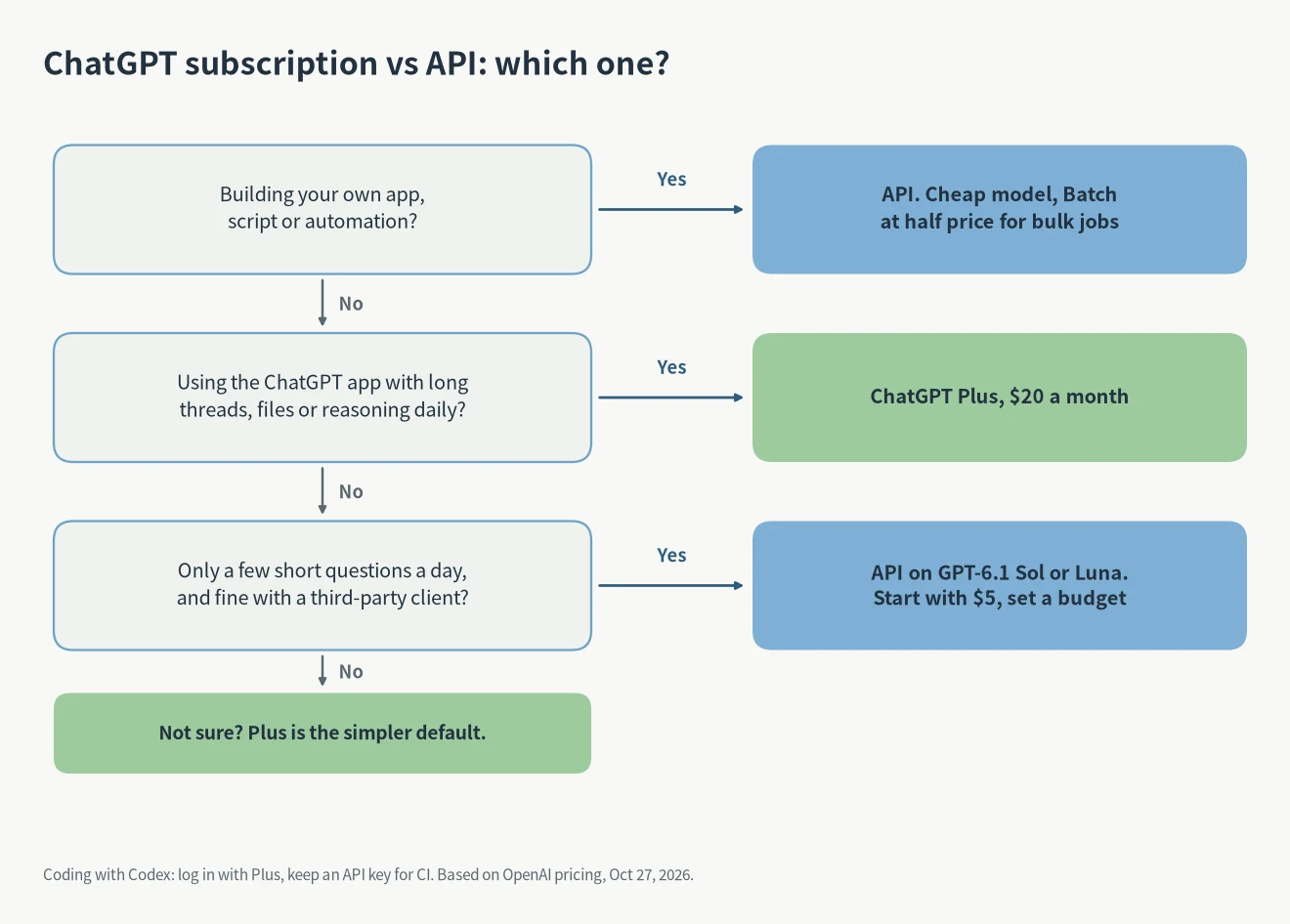 ChatGPT subscription vs API decision diagram: own app or automation means API, chatting in ChatGPT with long threads means Plus, a few short questions a day means API with a cheap model