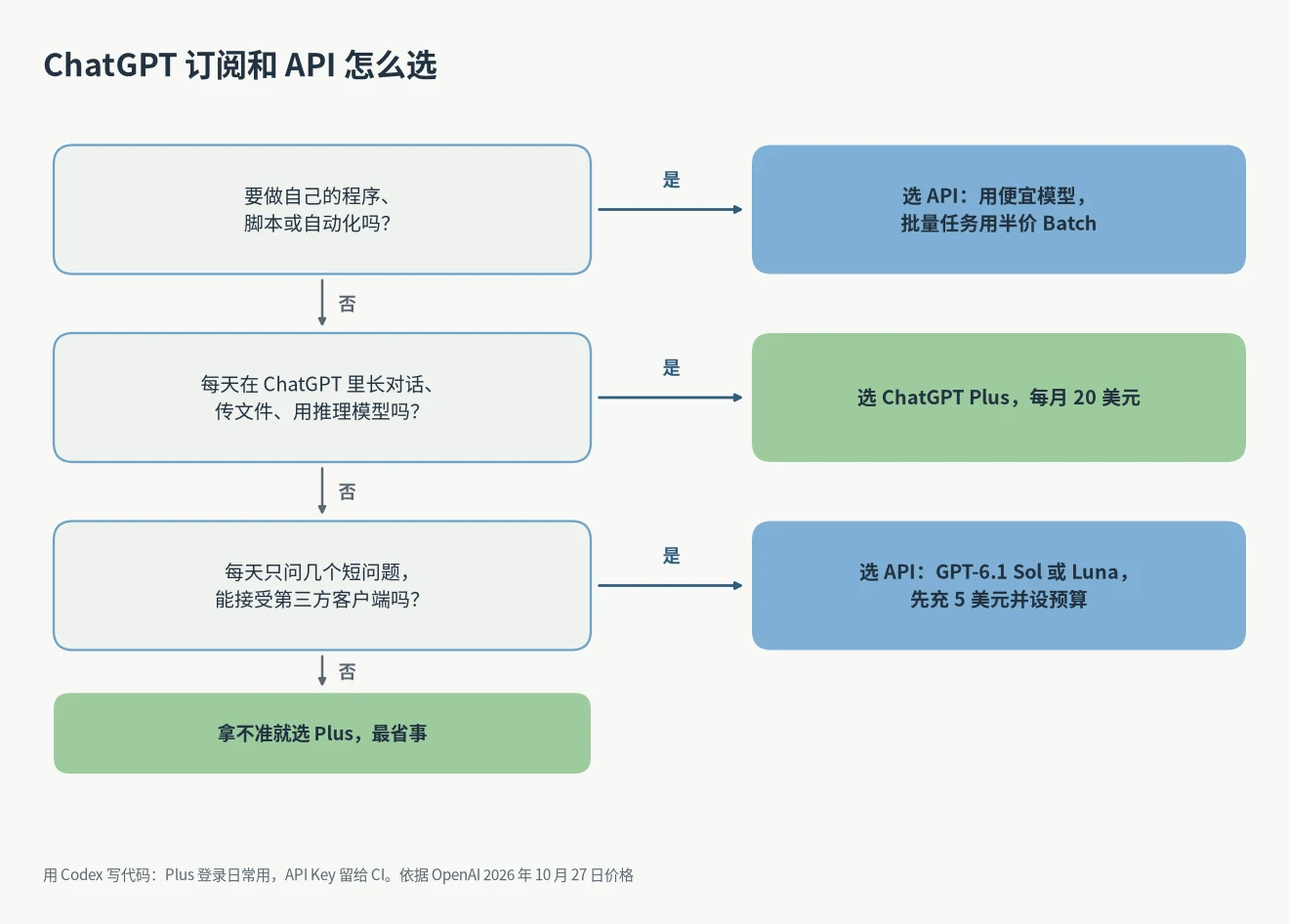 ChatGPT 订阅和 API 怎么选的决策图:要接自己的程序或自动化选 API,在 ChatGPT 里长对话选 Plus,每天几个短问题选 API 加便宜模型