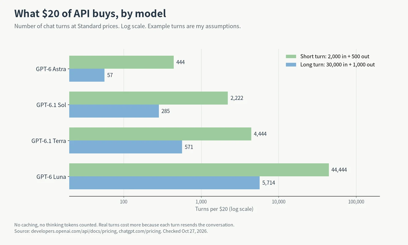 ChatGPT subscription vs API chart: how many turns $20 of API buys, from 57 long turns on GPT-6 Astra to 44,444 short turns on GPT-6 Luna, at October 2026 Standard prices