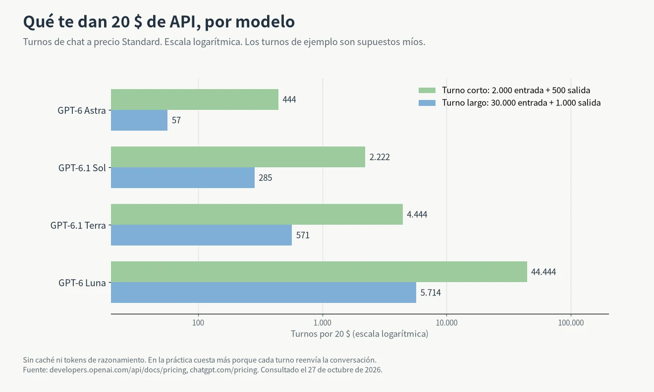 ChatGPT Plus o API, gráfico: cuántos turnos dan 20 $ de API, desde 57 turnos largos con GPT-6 Astra hasta 44.444 turnos cortos con GPT-6 Luna, precios Standard de octubre de 2026