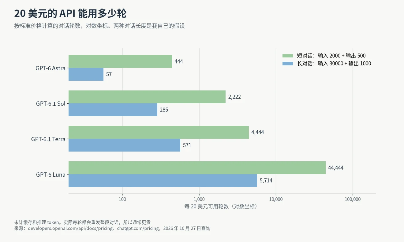ChatGPT 订阅和 API 对比图:20 美元 API 能用多少轮,从 GPT-6 Astra 长对话 57 轮到 GPT-6 Luna 短对话 44444 轮,2026 年 10 月标准价格