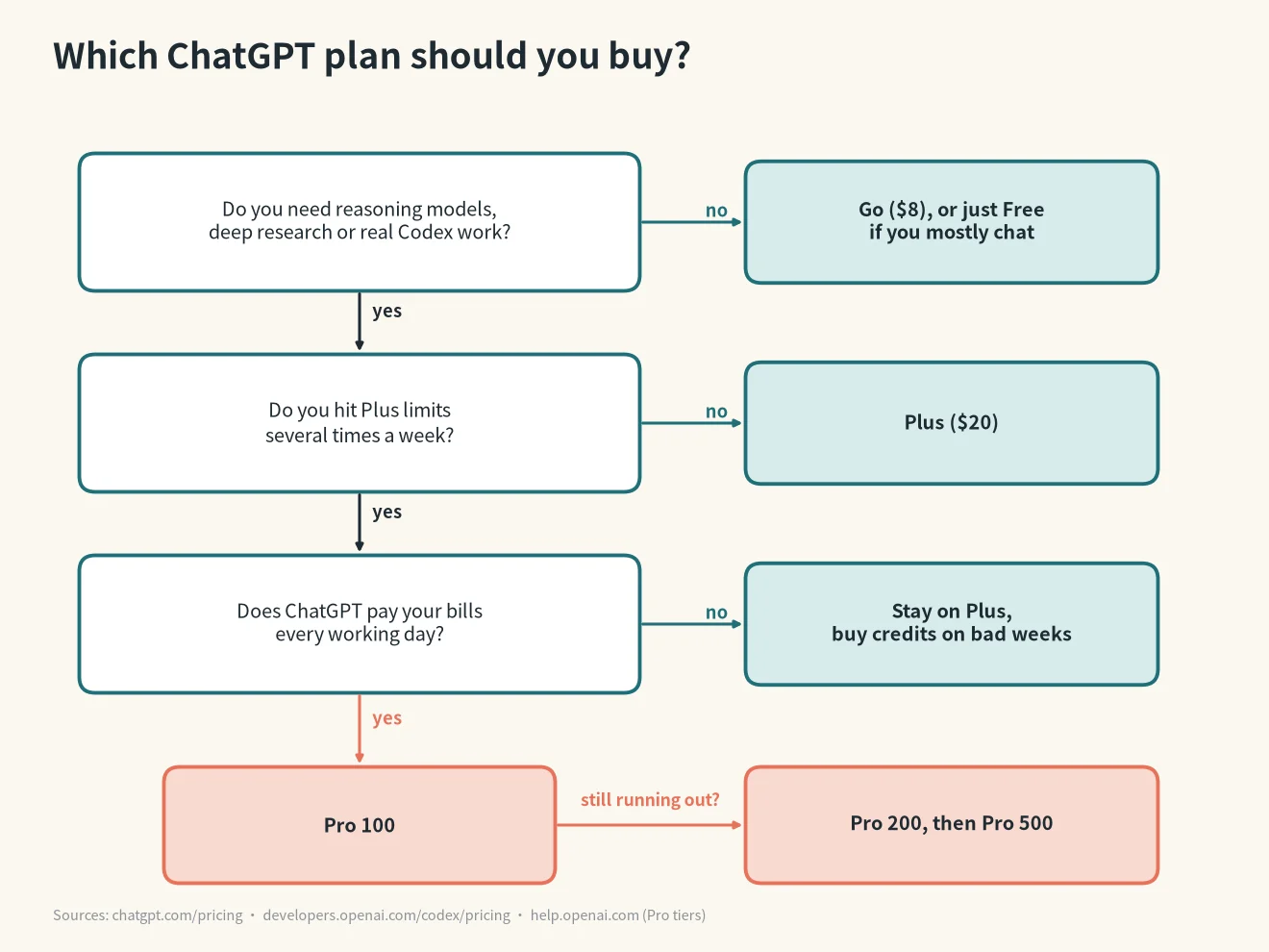 ChatGPT Go vs Plus decision flowchart: three questions that lead to Go, Plus, Plus with credits, Pro 100 or Pro 200/500