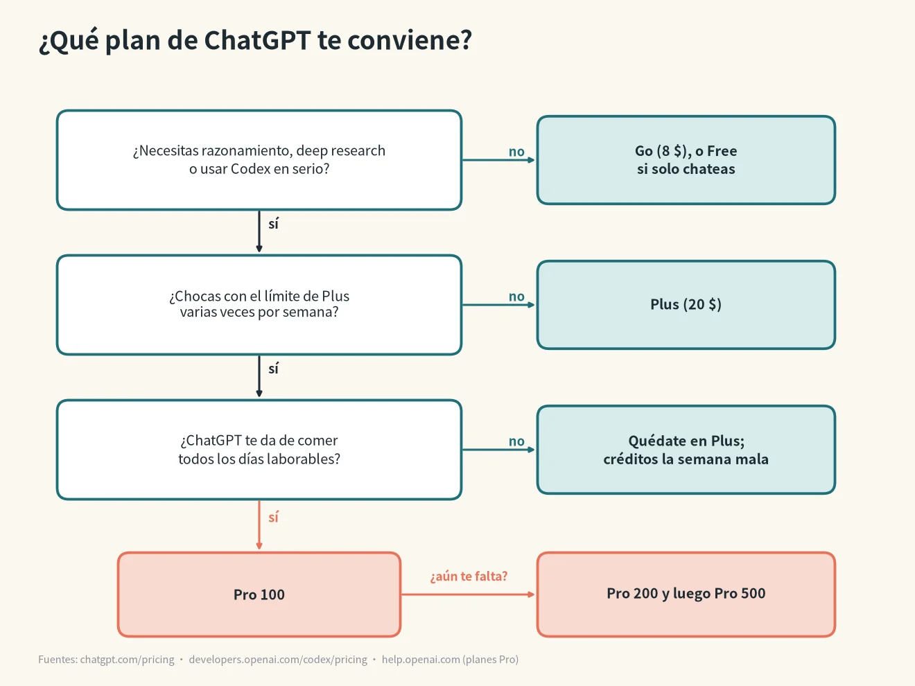 chatgpt go vs plus: diagrama de decisión con tres preguntas para elegir Go, Plus, Plus con créditos, Pro 100 o Pro 200/500