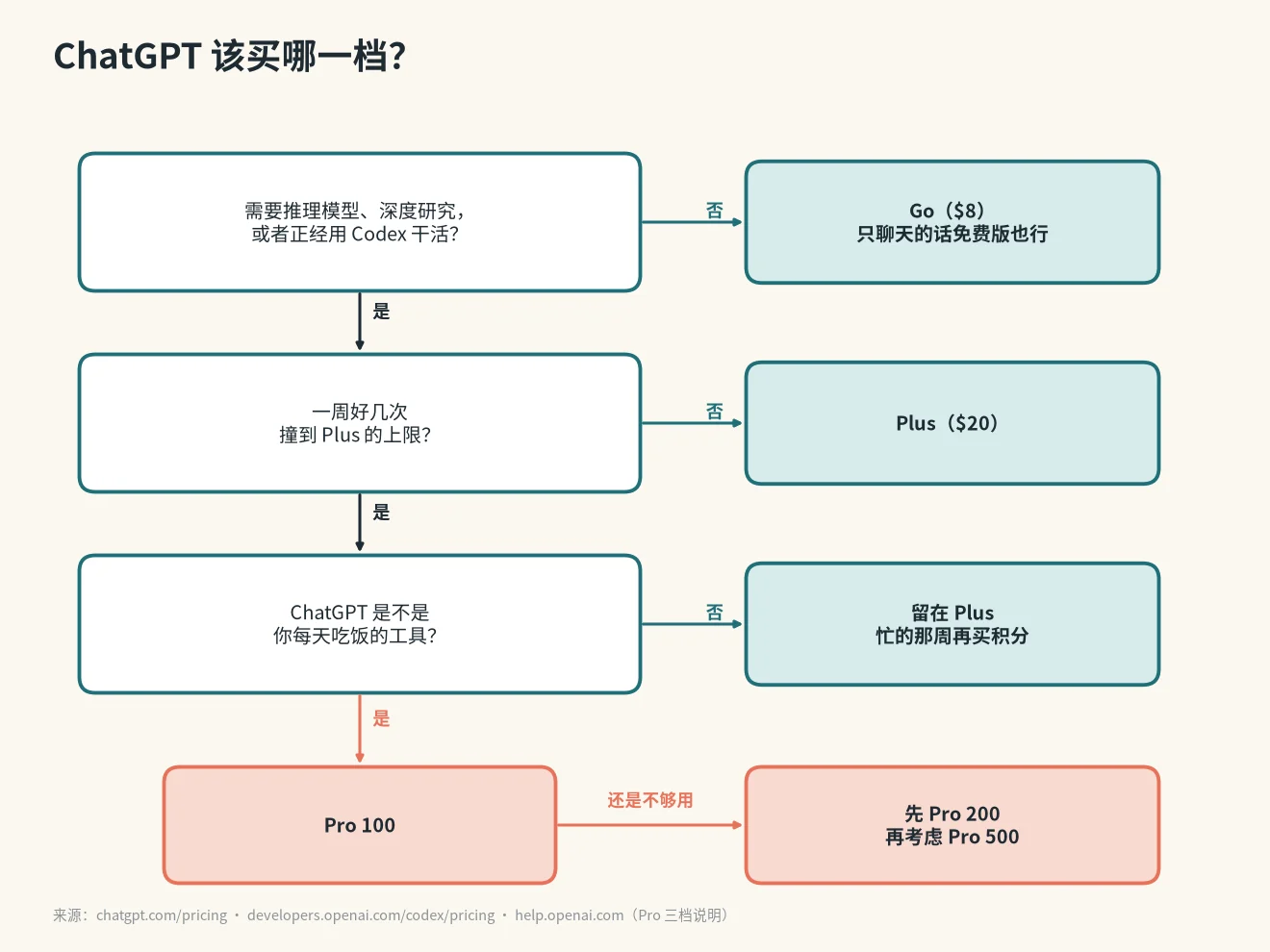 ChatGPT Plus 和 Pro 区别决策流程图:三个问题决定买 Go、Plus、Pro 100 还是 Pro 200/500