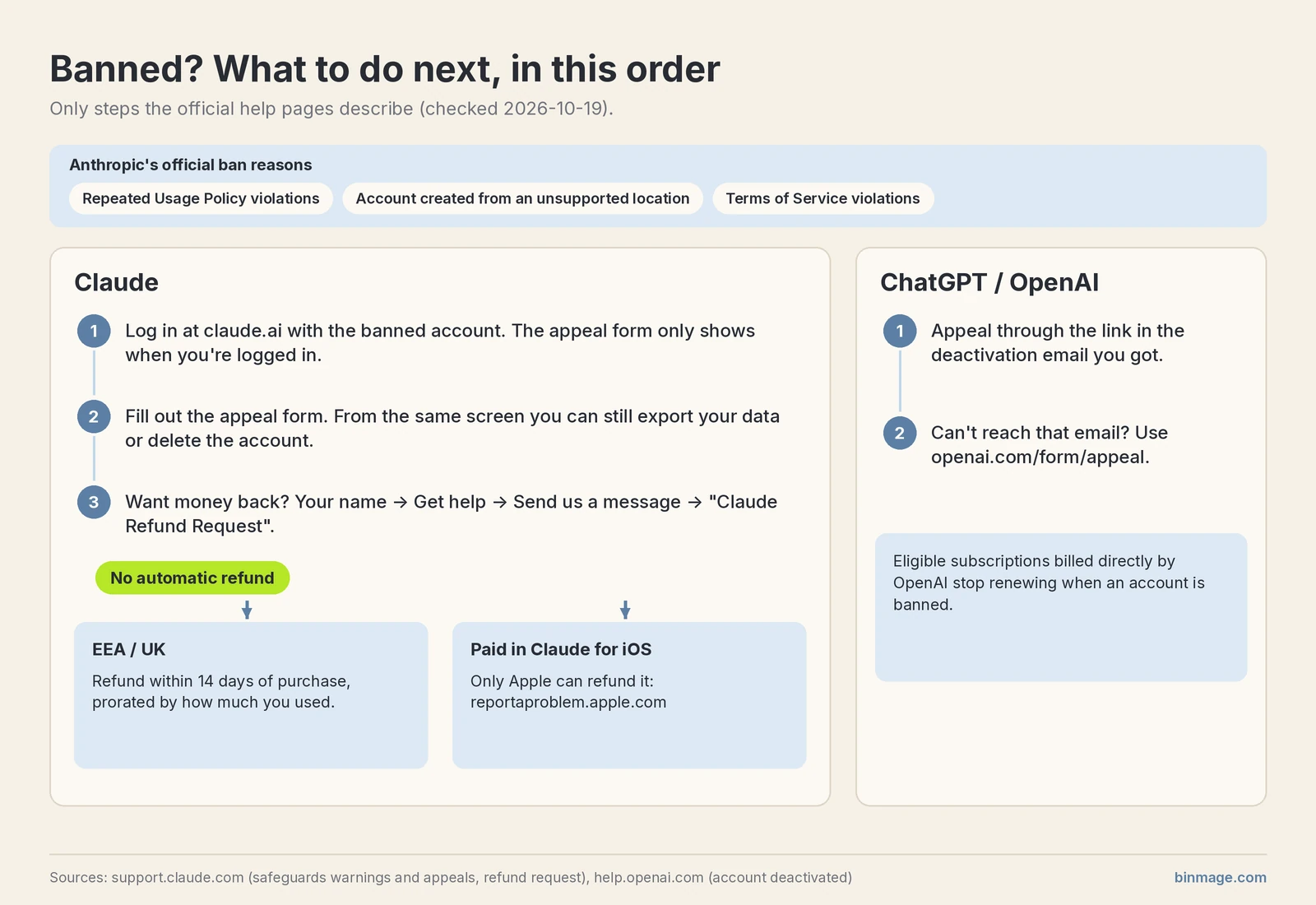 Steps after a Claude ban: log in at claude.ai and submit the appeal form, then request a refund via Get help (no automatic refund; EEA/UK within 14 days, prorated; iOS purchases refunded only by Apple). OpenAI appeals go through the email link or openai.com/form/appeal