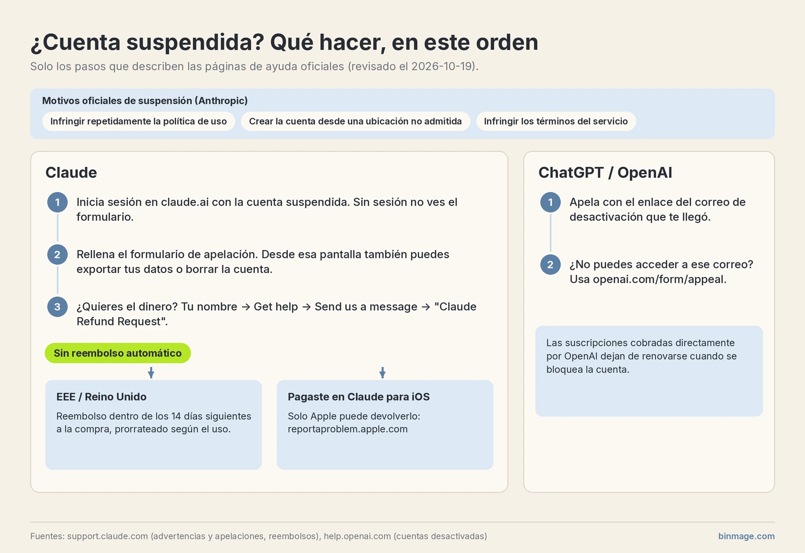 Pasos tras una suspensión en Claude: iniciar sesión en claude.ai y rellenar la apelación, pedir el reembolso desde Get help (no es automático; EEE y Reino Unido, 14 días prorrateado; compras en iOS, solo Apple) y apelar en OpenAI con el enlace del correo u openai.com/form/appeal