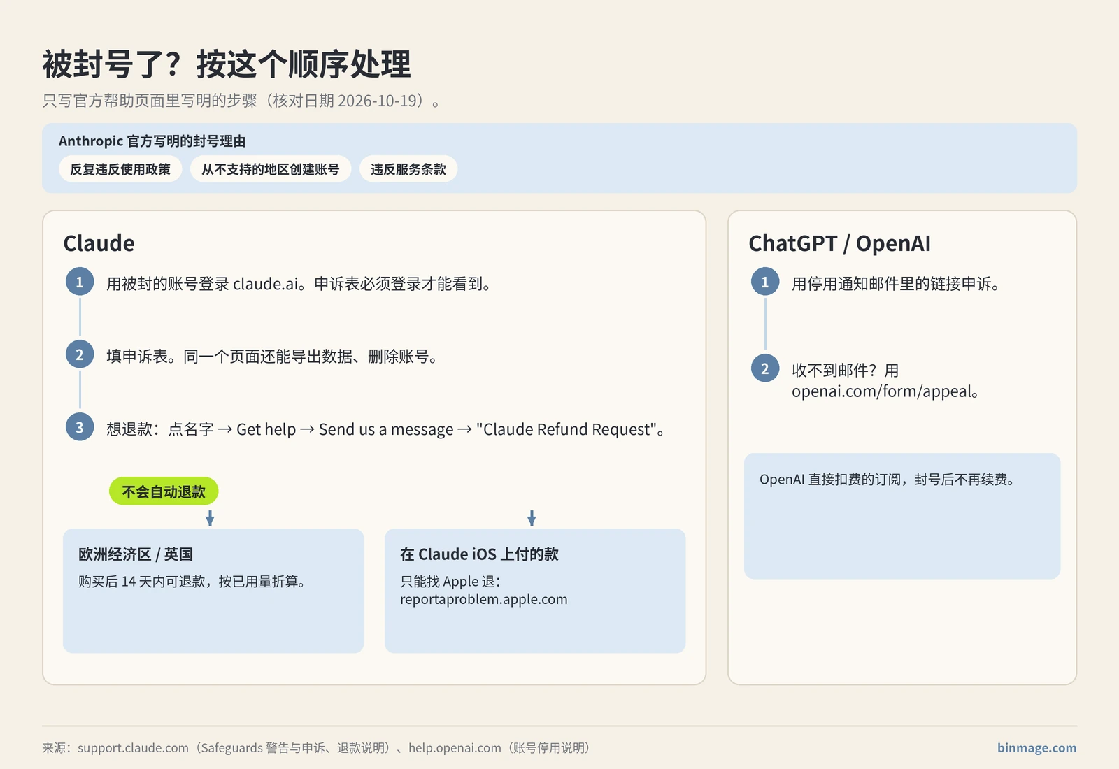 Claude 被封号后的处理步骤:登录 claude.ai 填申诉表,通过 Get help 申请退款(不会自动退款;欧洲经济区和英国 14 天内按用量折算;iOS 付款只能找 Apple),OpenAI 用邮件里的链接或 openai.com/form/appeal 申诉
