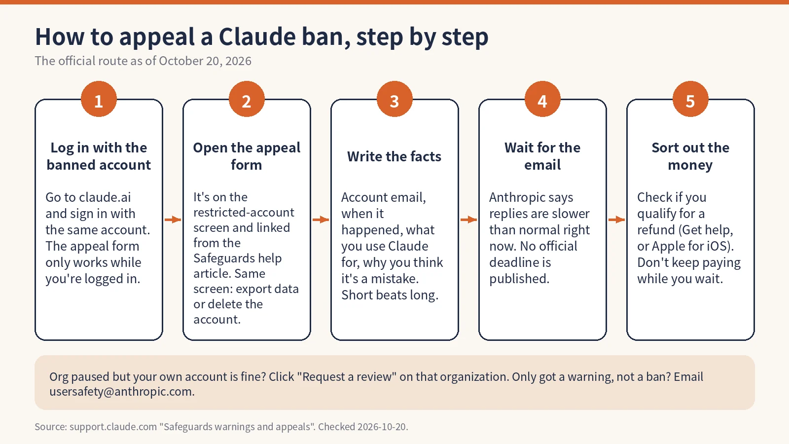 Claude account banned appeal steps: log in, open the appeal form, write facts, wait, sort out the money