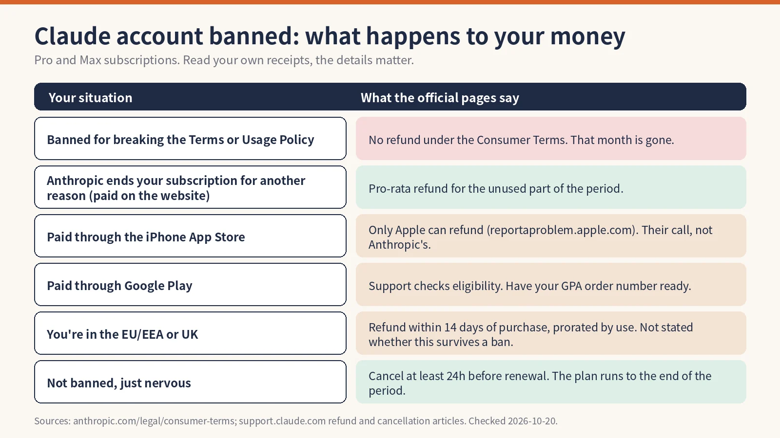 Claude account banned refund table: Terms violation, website purchase, App Store, Google Play, EU/UK