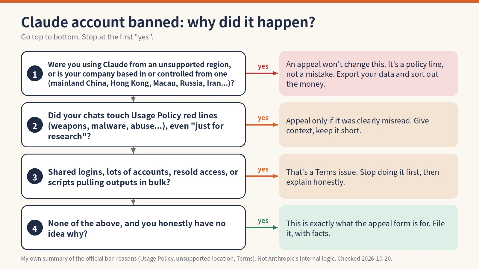 Claude account banned flowchart: unsupported region, Usage Policy, Terms issues or unknown reason