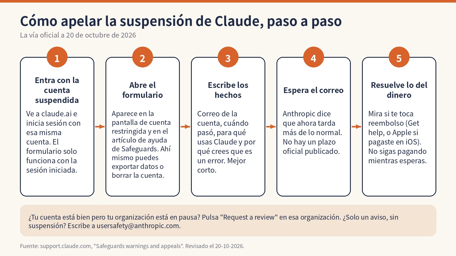Cuenta de Claude suspendida: pasos para apelar, iniciar sesión, formulario, hechos, espera y dinero