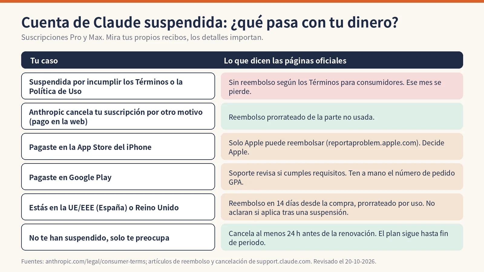 Cuenta de Claude suspendida: tabla de reembolsos según el caso, web, App Store, Google Play, UE
