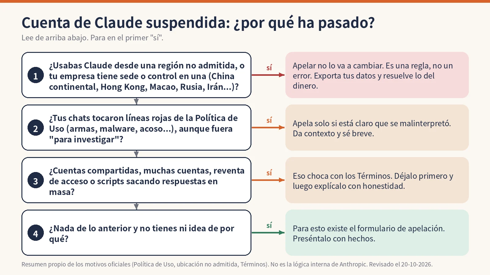 Cuenta de Claude suspendida: diagrama de motivos, región no admitida, Política de Uso, Términos o causa desconocida