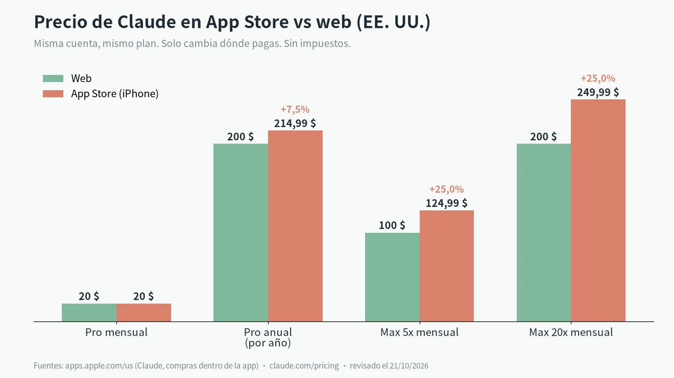 Precio de Claude en App Store frente a la web en EE. UU.: Pro 20 frente a 20 $, Pro anual 214,99 frente a 200, Max 5x 124,99 frente a 100, Max 20x 249,99 frente a 200