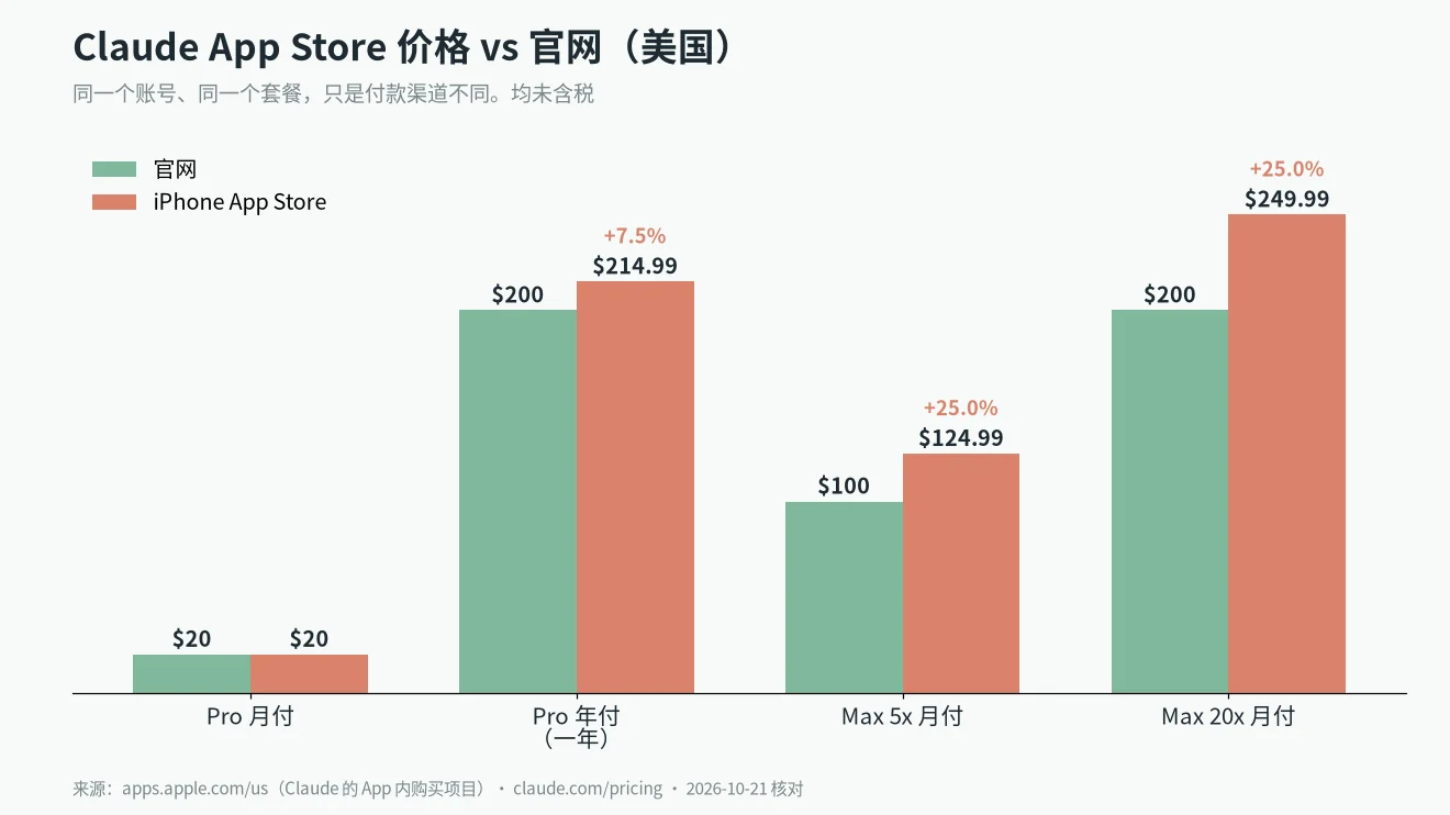 Claude App Store 价格与官网对比(美区):Pro 20 对 20 美元,Pro 年付 214.99 对 200,Max 5x 124.99 对 100,Max 20x 249.99 对 200