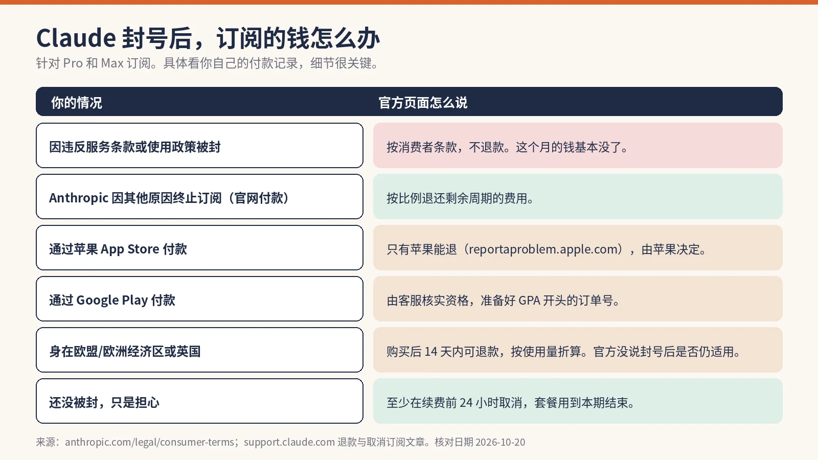 Claude 封号申诉与退款对照表:违规、官网付款、App Store、Google Play、欧盟英国