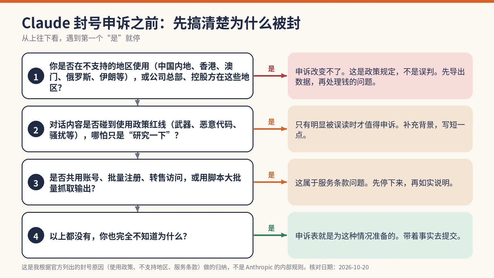 Claude 封号申诉前的判断流程图:不支持地区、使用政策、服务条款、原因不明