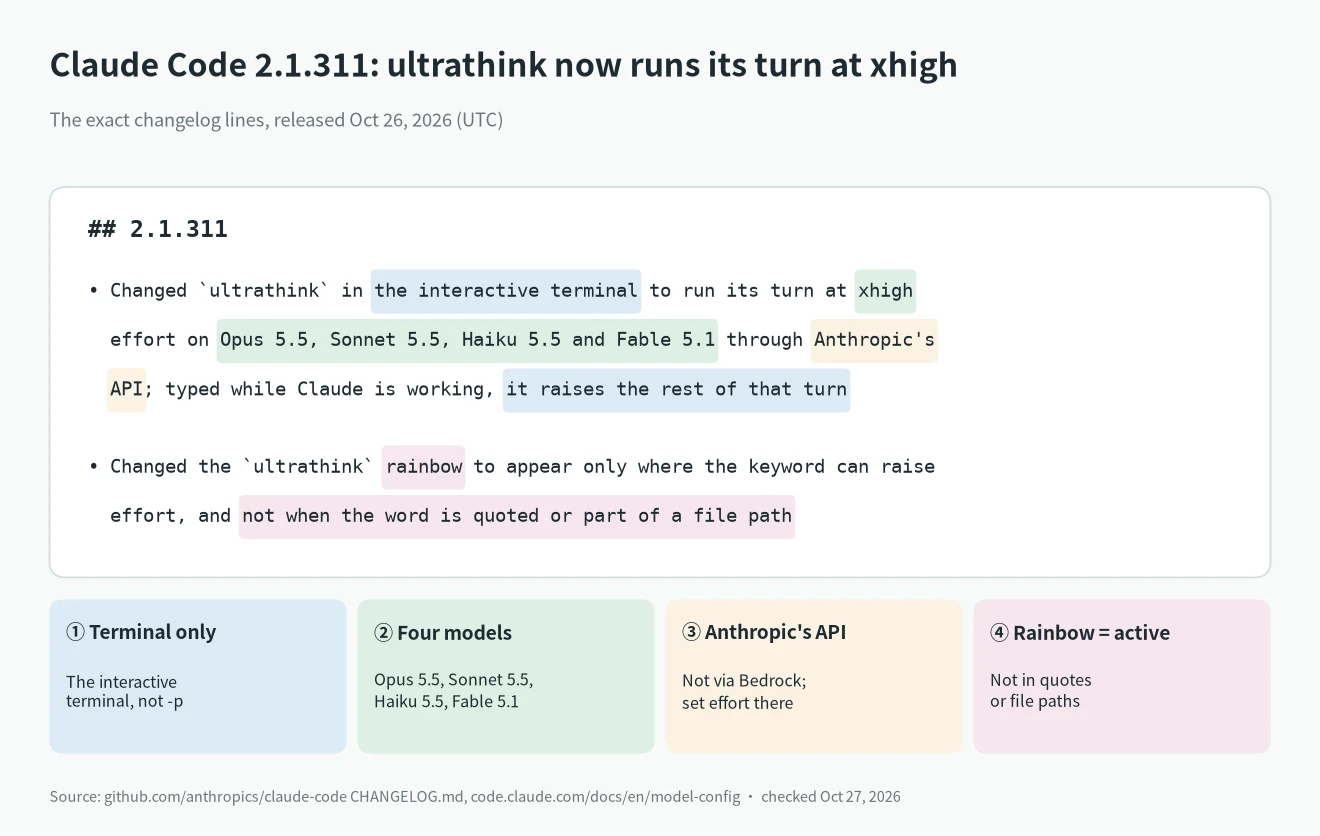 Claude Code ultrathink deprecated? The 2.1.311 changelog lines saying ultrathink runs its turn at xhigh in the interactive terminal on four models