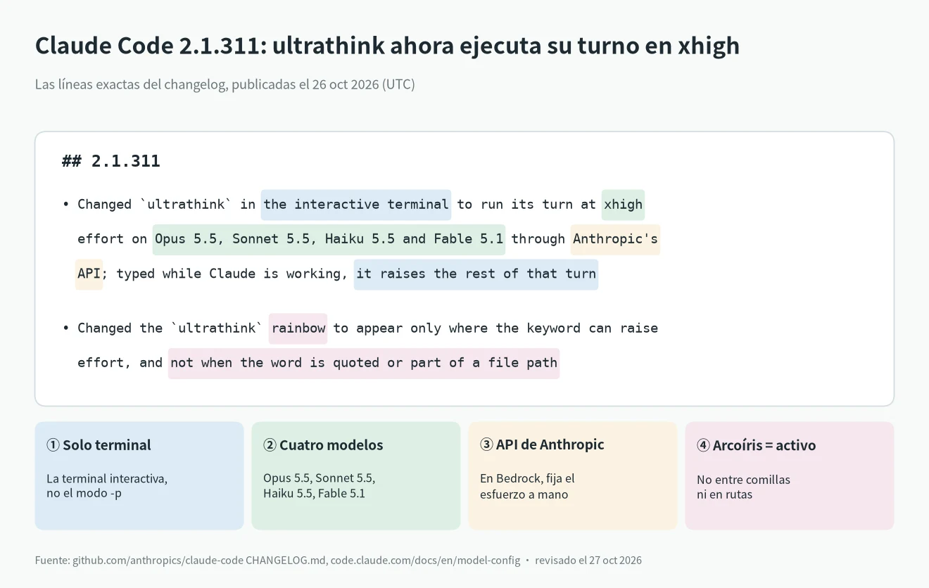 Claude Code effort xhigh: líneas del changelog 2.1.311 donde ultrathink ejecuta su turno en xhigh en la terminal interactiva