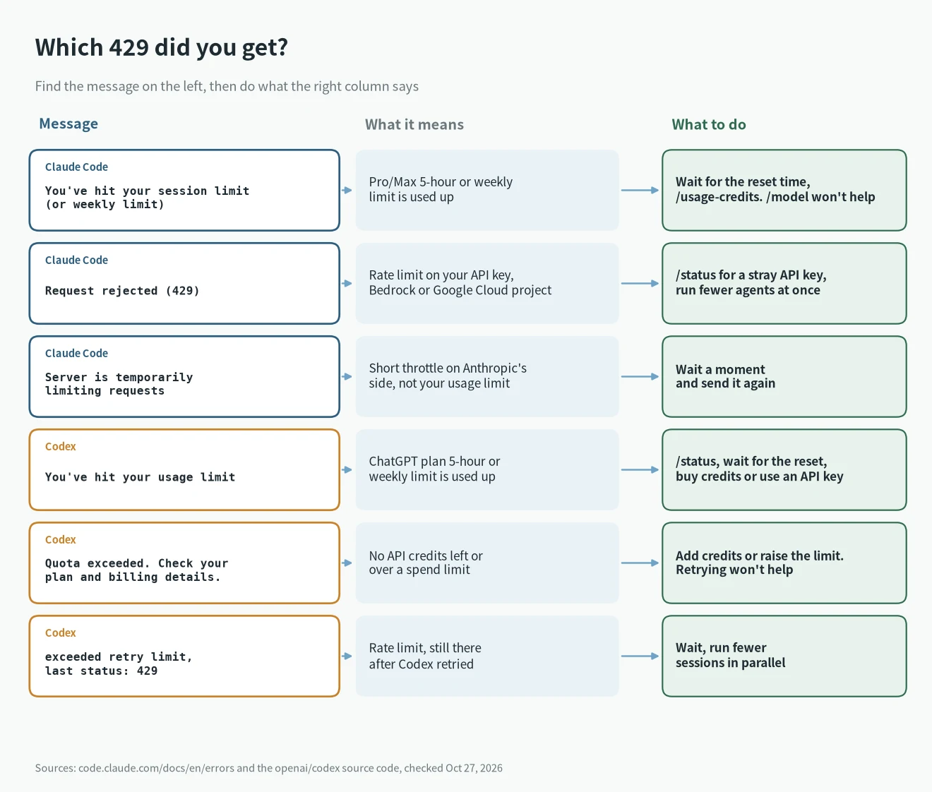 Claude Code 429 and Codex 429 messages with what each one means and what to do