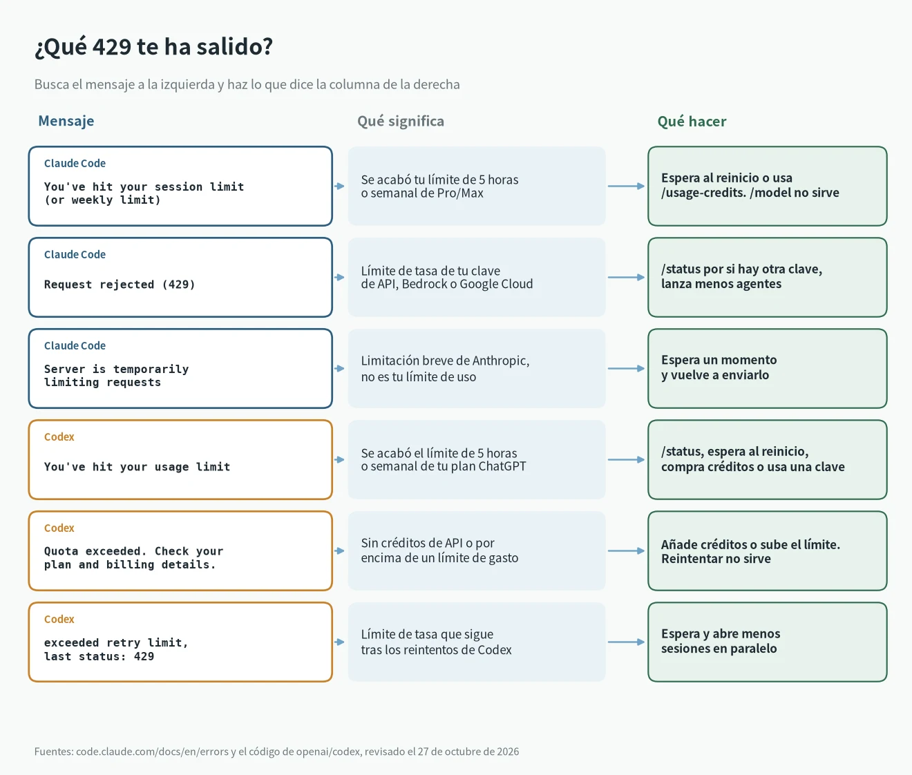 Error 429 Claude Code y 429 de Codex: qué significa cada mensaje y qué hacer