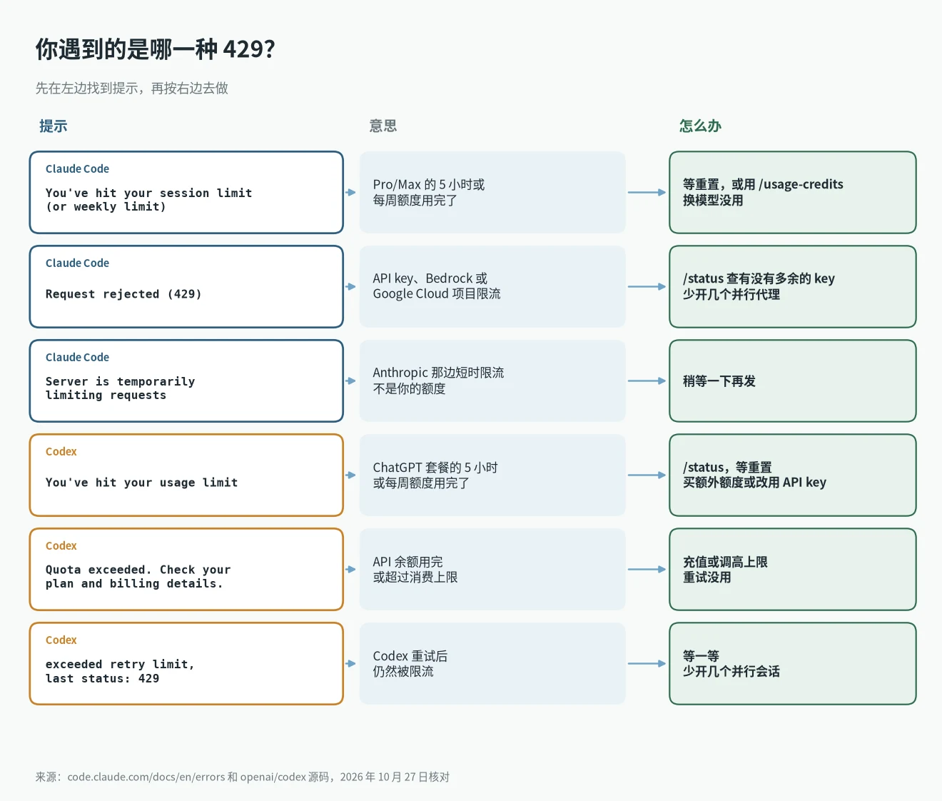 429 限流和 Codex 429 的提示原文、意思和处理办法