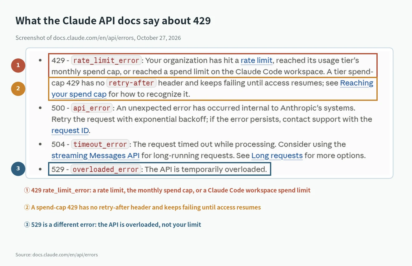 Claude Code 429 in the Claude API docs: rate_limit_error, monthly spend cap without retry-after, and 529 overloaded_error