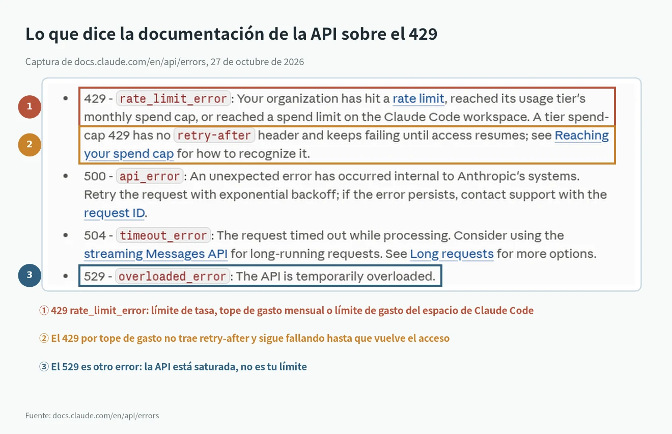 Error 429 Claude Code en la documentación de la API de Claude: rate_limit_error y tope de gasto sin retry-after