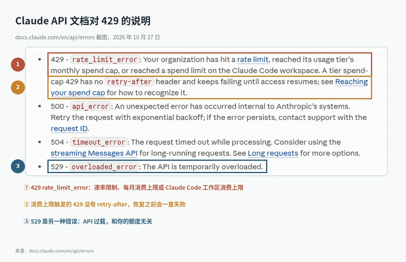 Claude API 文档截图:Claude Code 429 限流对应 rate_limit_error,消费上限的 429 没有 retry-after