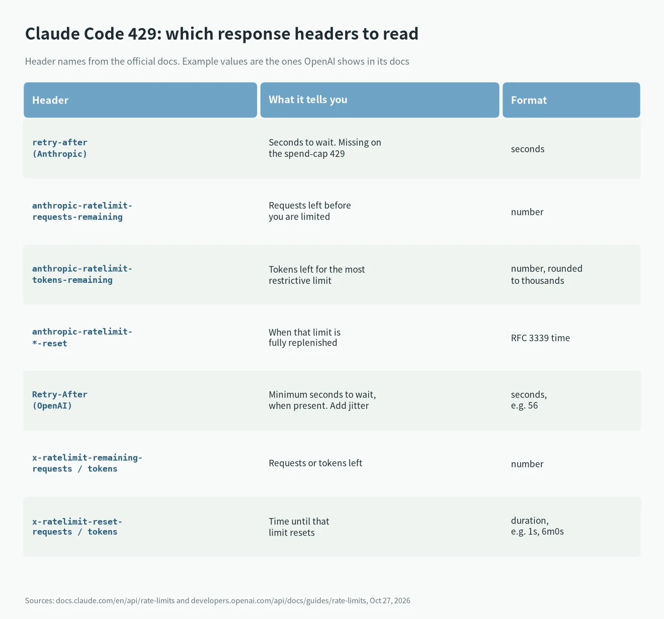 Claude Code 429 response headers to read: retry-after, anthropic-ratelimit-* and OpenAI x-ratelimit-*