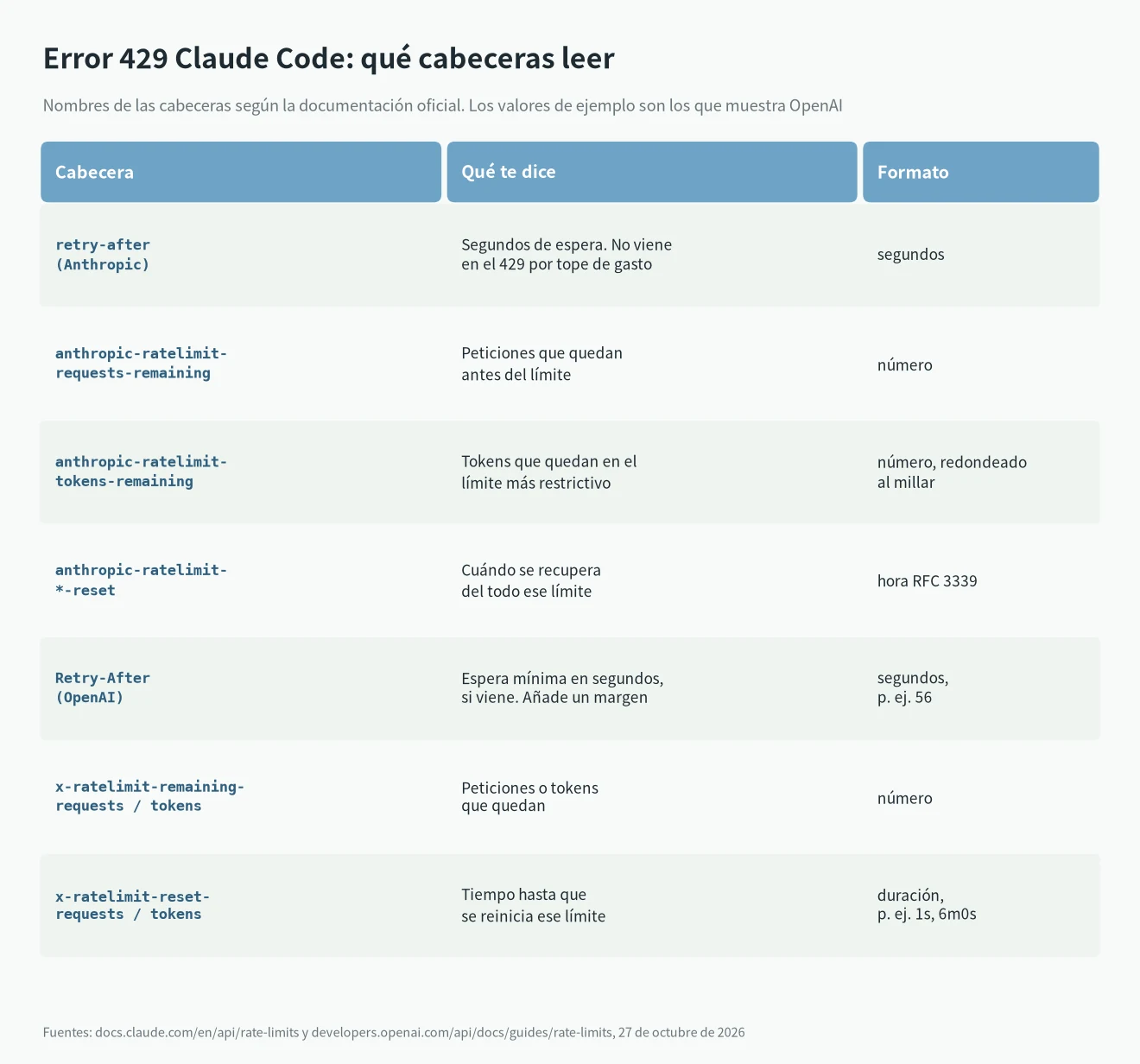 Error 429 Claude Code: cabeceras retry-after, anthropic-ratelimit-* y x-ratelimit-* de OpenAI