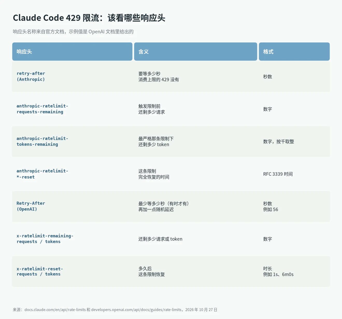 限流时该看的响应头:retry-after、anthropic-ratelimit-* 和 OpenAI 的 x-ratelimit-*