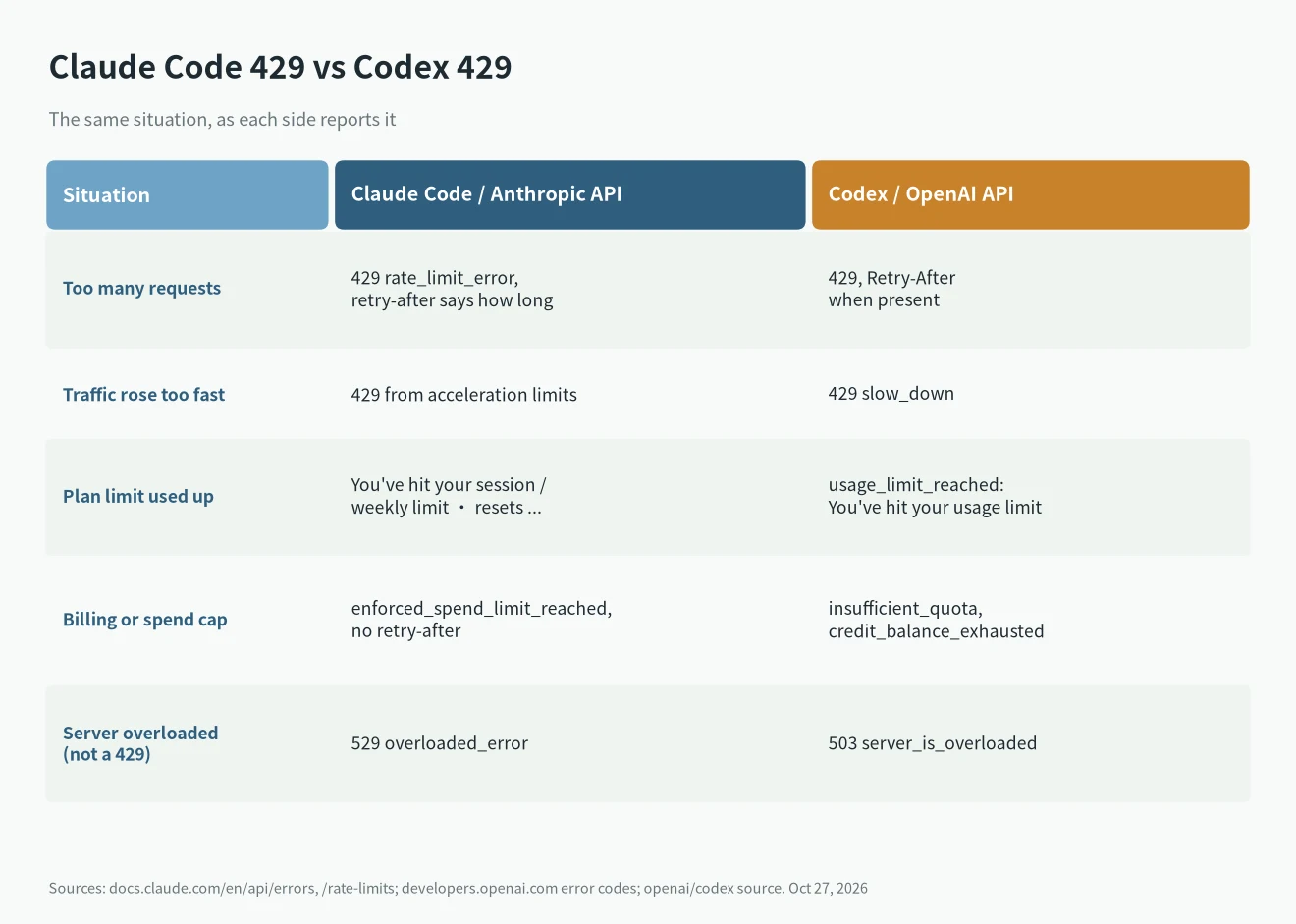 Claude Code 429 vs Codex 429: rate limit, plan limit, insufficient_quota and overload compared