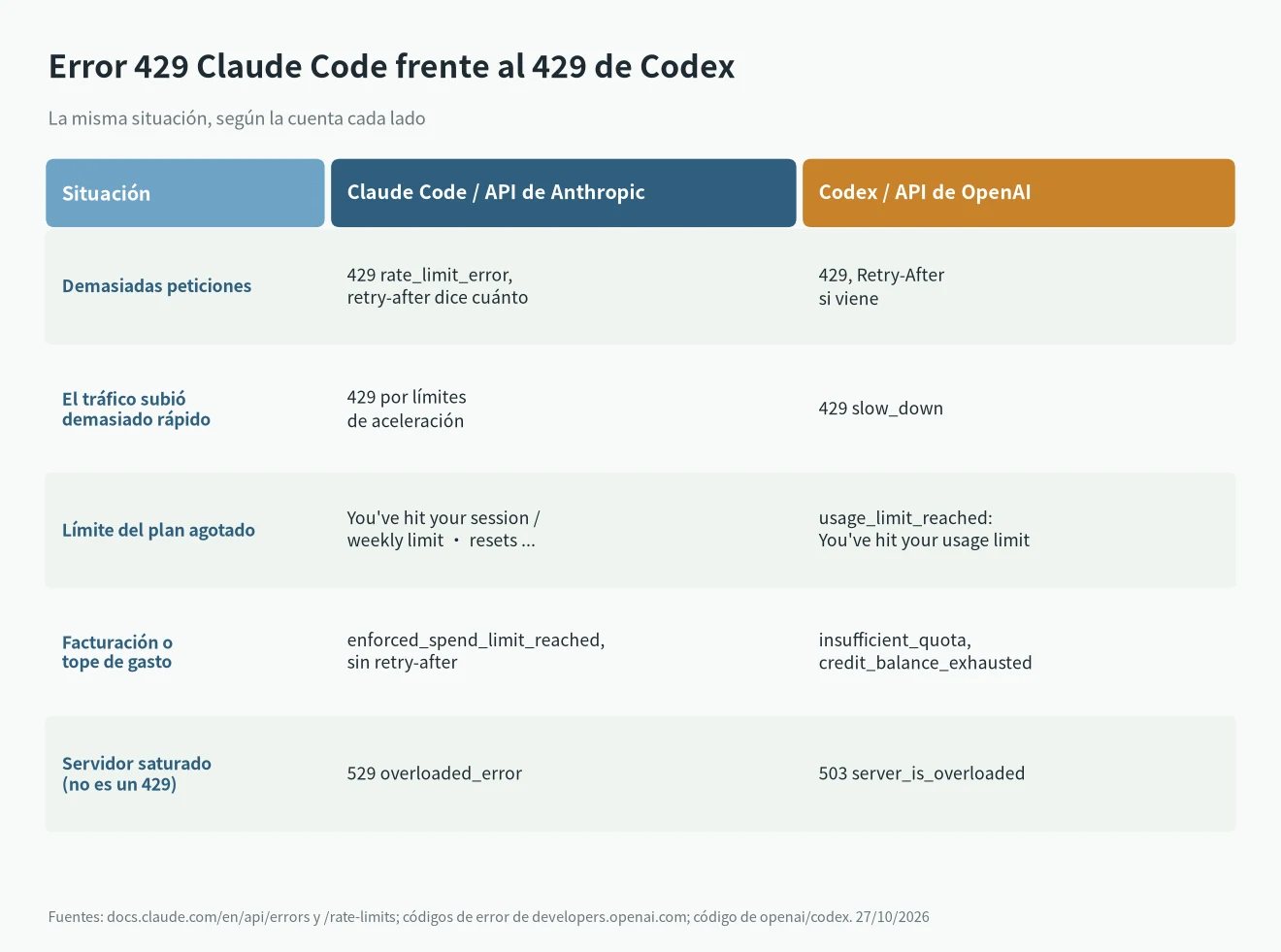 Error 429 Claude Code frente al 429 de Codex: límite de tasa, límite del plan, insufficient_quota y saturación