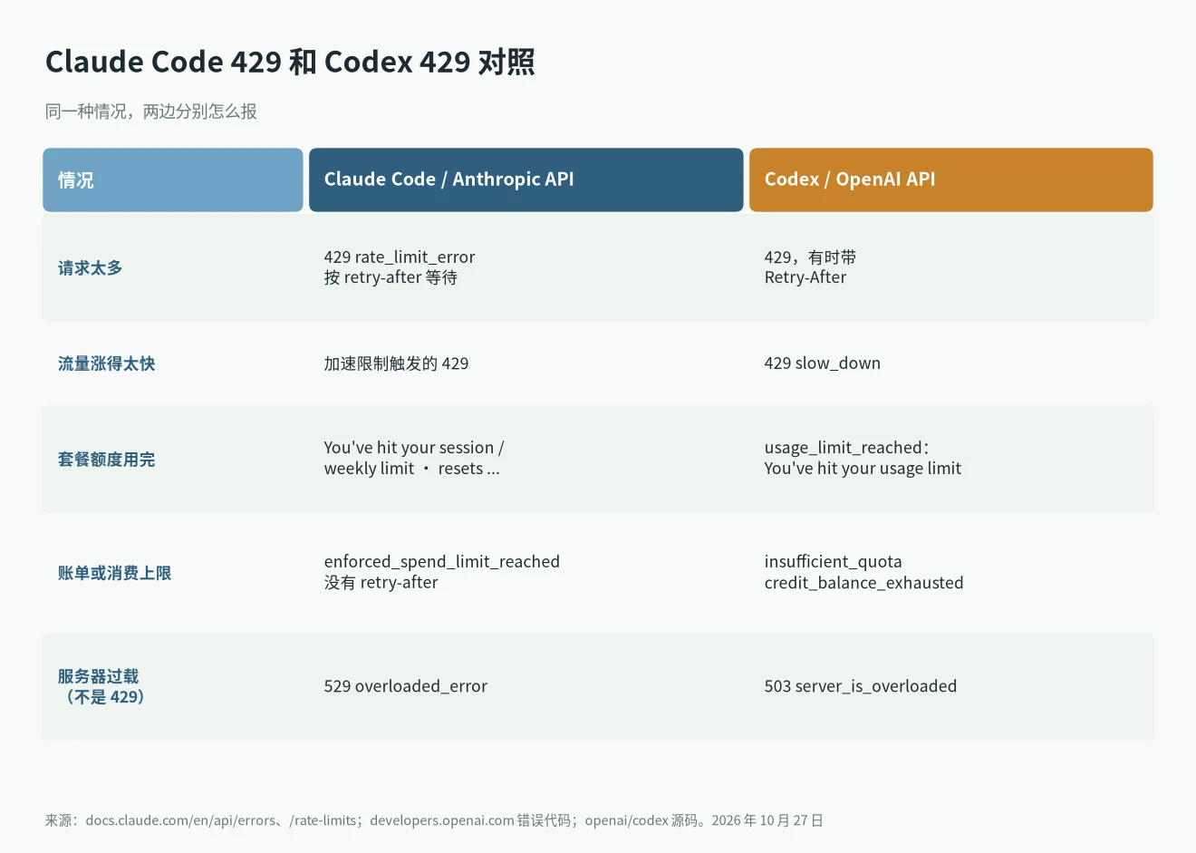429 限流和 Codex 429 对照:速率限制、套餐额度、insufficient_quota 和过载