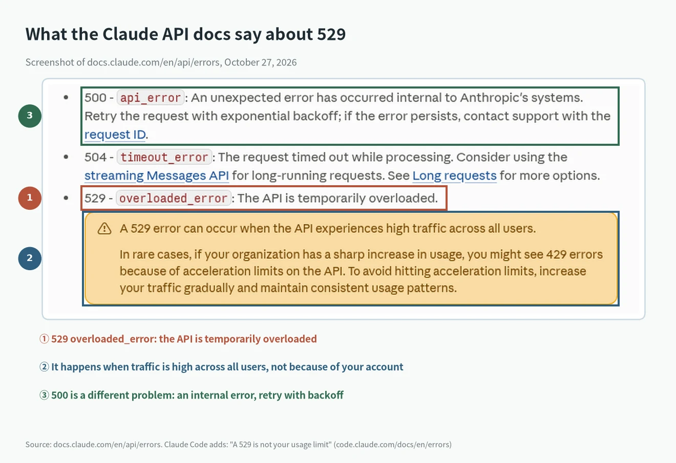 Claude Code 529 Overloaded in the Claude API docs: overloaded_error, high traffic across all users, and 500 api_error