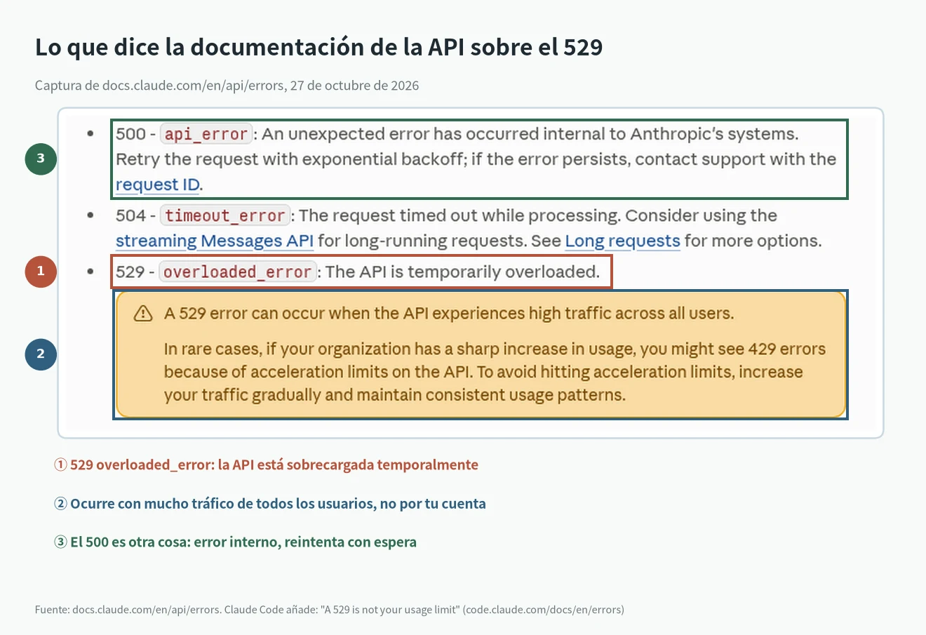 Claude Code error 529 en la documentación de la API de Claude: overloaded_error y mucho tráfico de todos los usuarios