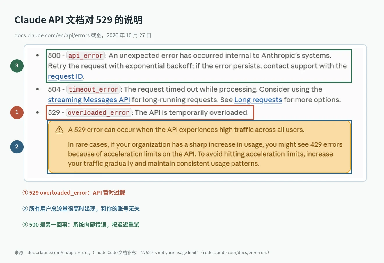 Claude API 文档截图:Claude Code 529 Overloaded 对应 overloaded_error,所有用户总流量太高时出现